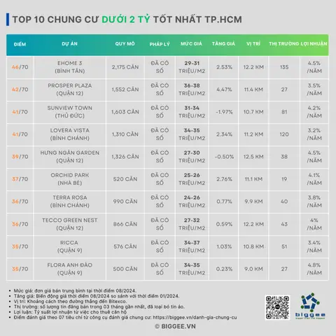 Review Chung Cư Dưới 2 Tỷ Đồng Tại Tp.hcm: Có Thực Sự Khả Thi?