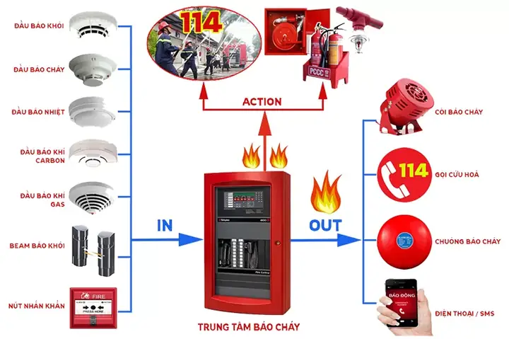 Hệ Thống Báo Cháy Chung Cư: Thành Phần, Nguyên Lý Và Tầm Quan Trọng Hệ Thống Báo Cháy Chung Cư: Thành Phần, Nguyên Lý Và Tầm Quan Trọng