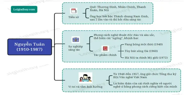 Tìm Hiểu Tác Giả Nguyễn Tuân Gồm Các Nội Dung Tiểu Sử, Cuộc Đời, Sự Nghiệp Sáng Tác, Phong Cách Văn Học Và Đồng Góp Cho Nền Văn Học.