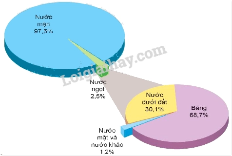 Nước Trong Thủy quyển: Dạng Nào Chiếm Ưu Thế Nhất Hiện Nay? Đại dương bao la với nước dạng lỏng