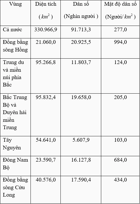 Bản đồ phân chia vùng kinh tế Việt Nam