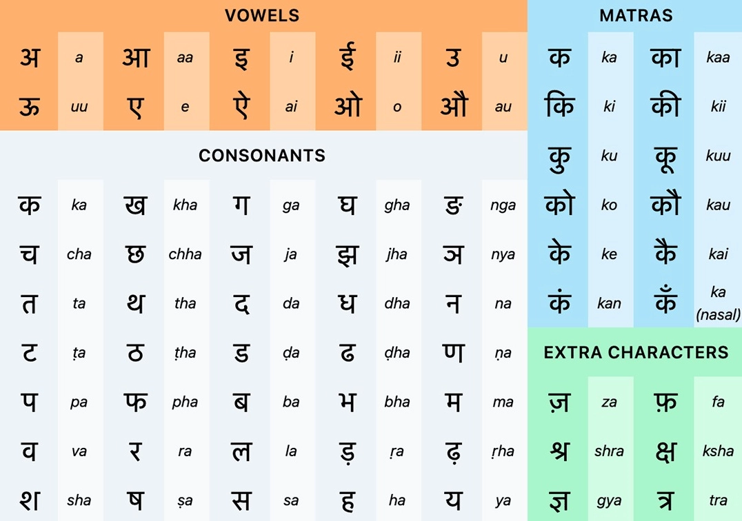 Bảng chữ cái tiếng Hindi Devanagari, minh họa cách viết và phát âm các ký tự cơ bản