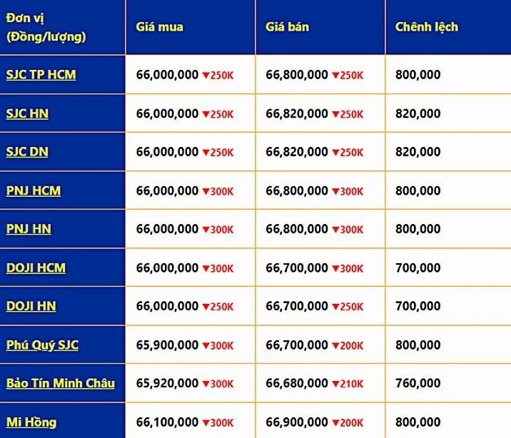 Vàng 18k giá hôm nay: Biến động và Phân tích chuyên sâu 2026 Bảng giá các loại vàng