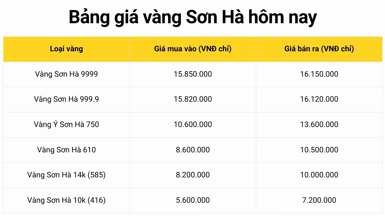 Giá vàng 9999 hôm nay tại Sơn Hà, Bắc Ninh: Cập nhật 2026 Bảng giá vàng Sơn Hà hôm nay