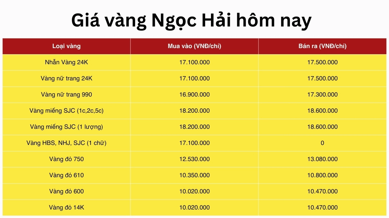 Giá Vàng Ngọc Hải 2026: Cập Nhật Mới Nhất & Phân Tích Chuyên Sâu Bảng giá vàng tại tiệm Ngọc Hải
