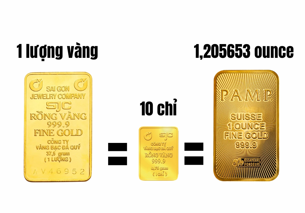 Bảng quy đổi lượng vàng sang chỉ vàng