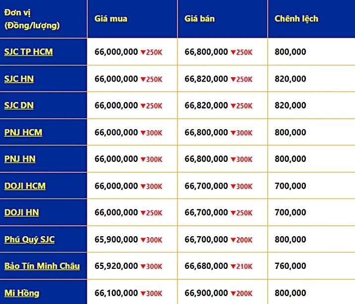 Bảng so sánh giá vàng các loại