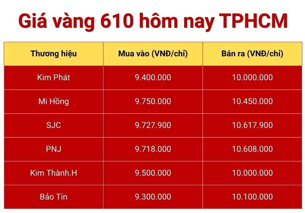 Giá Vàng 610: Phân Tích Chi Tiết và Xu Hướng Cập Nhật 2026 Biến động giá vàng 610 tại TP.HCM