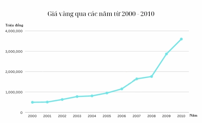 Biến động giá vàng giai đoạn 2000-2010