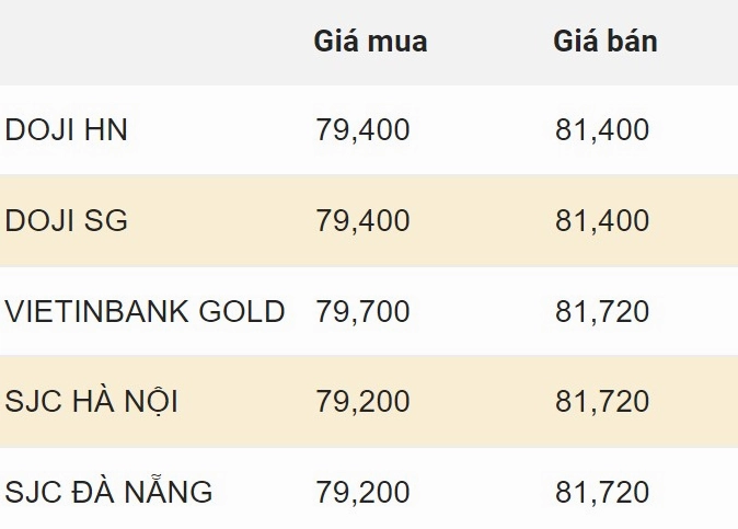 Biến động giá vàng SJC Đà Nẵng