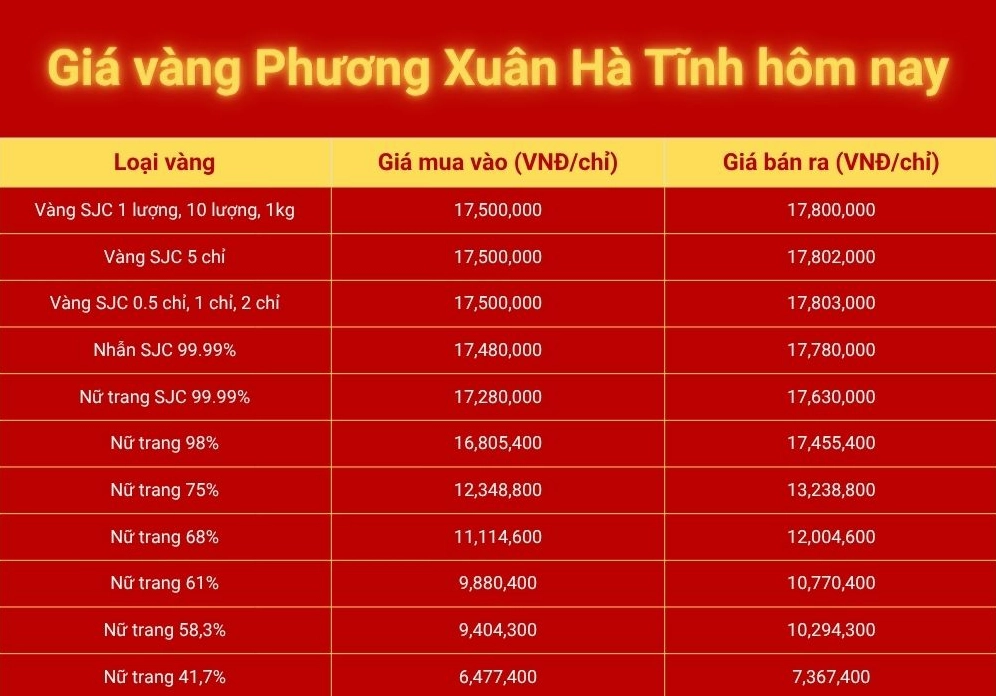 Biến động giá vàng SJC tại Hà Tĩnh