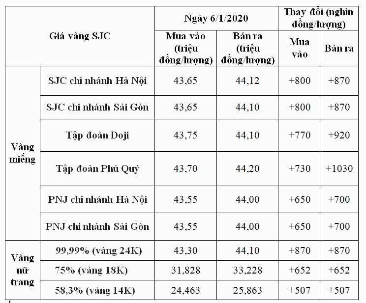 Giá Vàng Năm 2020: Bao Tiền 1 Chỉ? Phân Tích Chuyên Sâu 2026 Biến động giá vàng SJC trong năm 2020