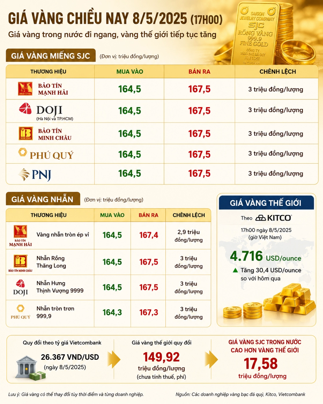 Biến động giá vàng SJC