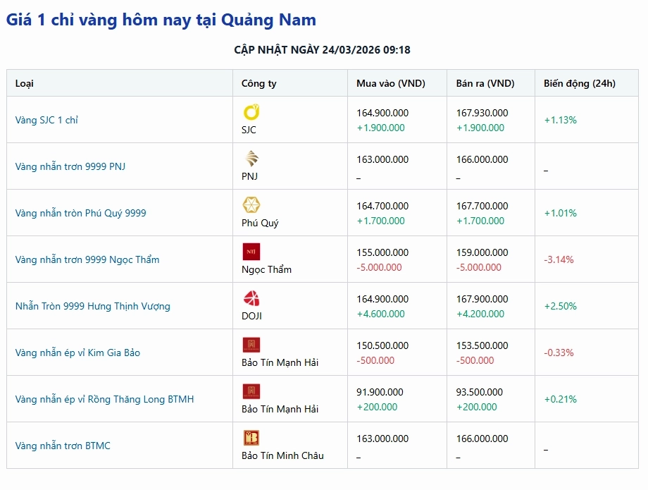 Giá Vàng 97 Hôm Nay Tại Quảng Nam 2026: Biến Động và Dự Báo Biến động giá vàng tại Quảng Nam