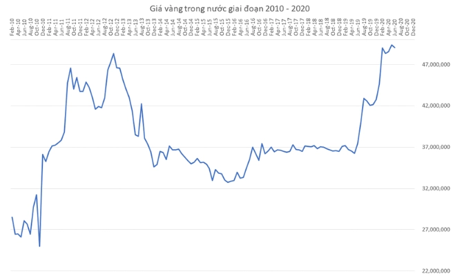 Dự báo Giá Vàng Năm 2026: Xu hướng và Phân tích Chuyên sâu Biến động giá vàng từ năm 2011 đến 2022