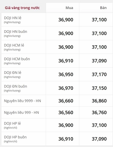 Biểu đồ biến động giá vàng quốc tế
