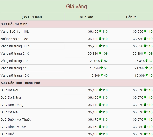 Biểu đồ biến động giá vàng SJC hôm nay