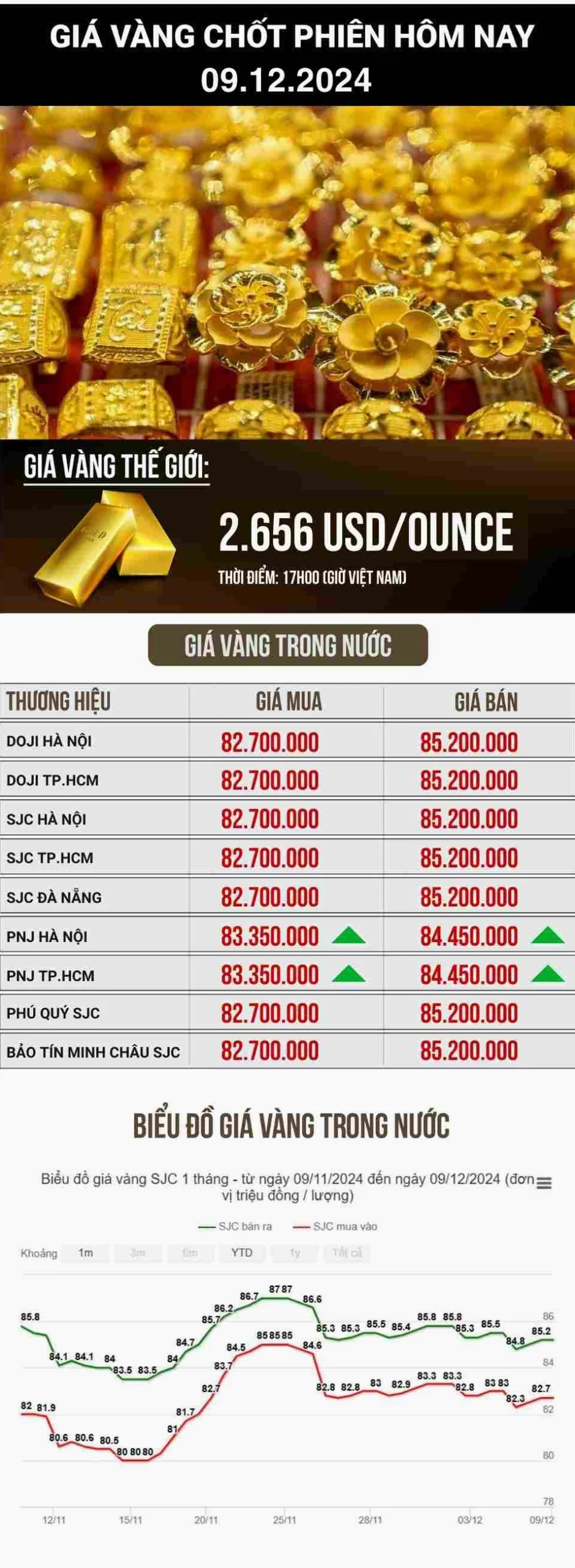 Giá vàng SJC Cần Thơ Hôm Nay: Cập nhật & Dự báo 2026 Biểu đồ biến động giá vàng SJC