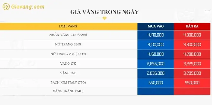 Biểu đồ biến động giá vàng tại Bạc Liêu