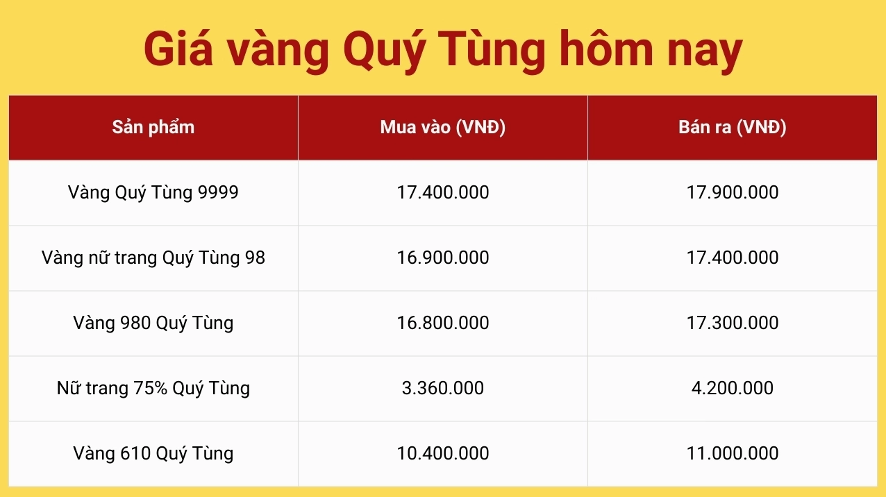 Biểu đồ biến động giá vàng theo quý