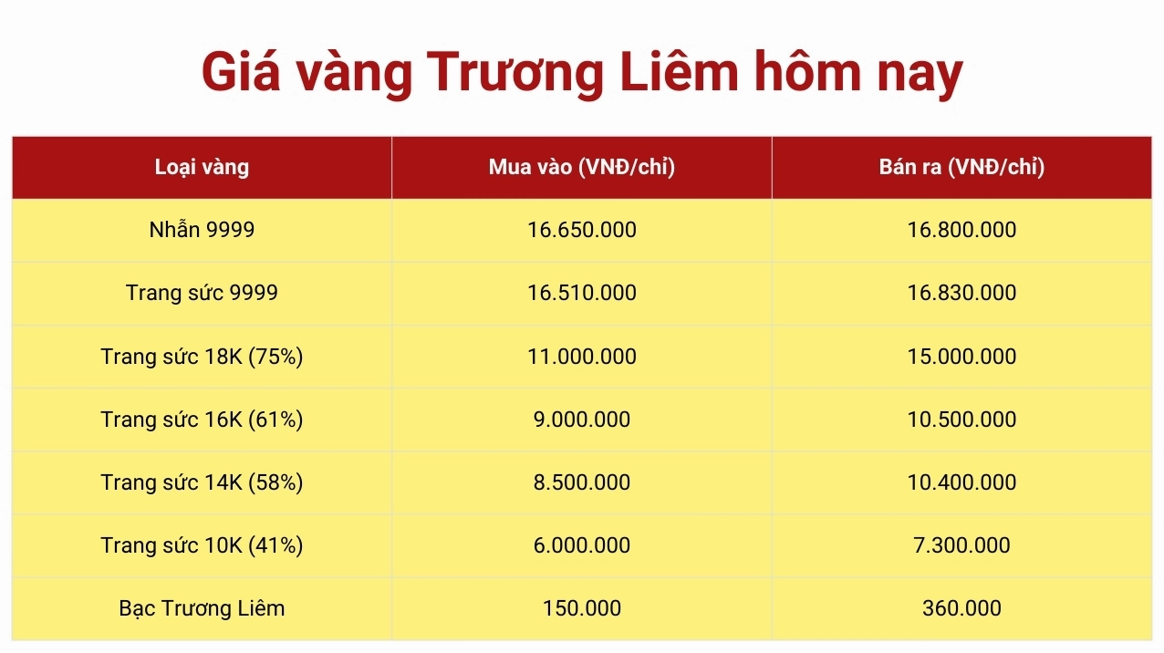 Biểu đồ biến động giá vàng Trường Liêm theo thời gian