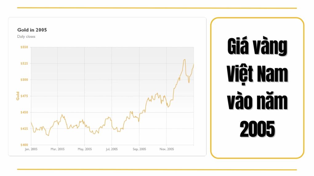 Biểu đồ diễn biến giá vàng năm 2005 tại Việt Nam