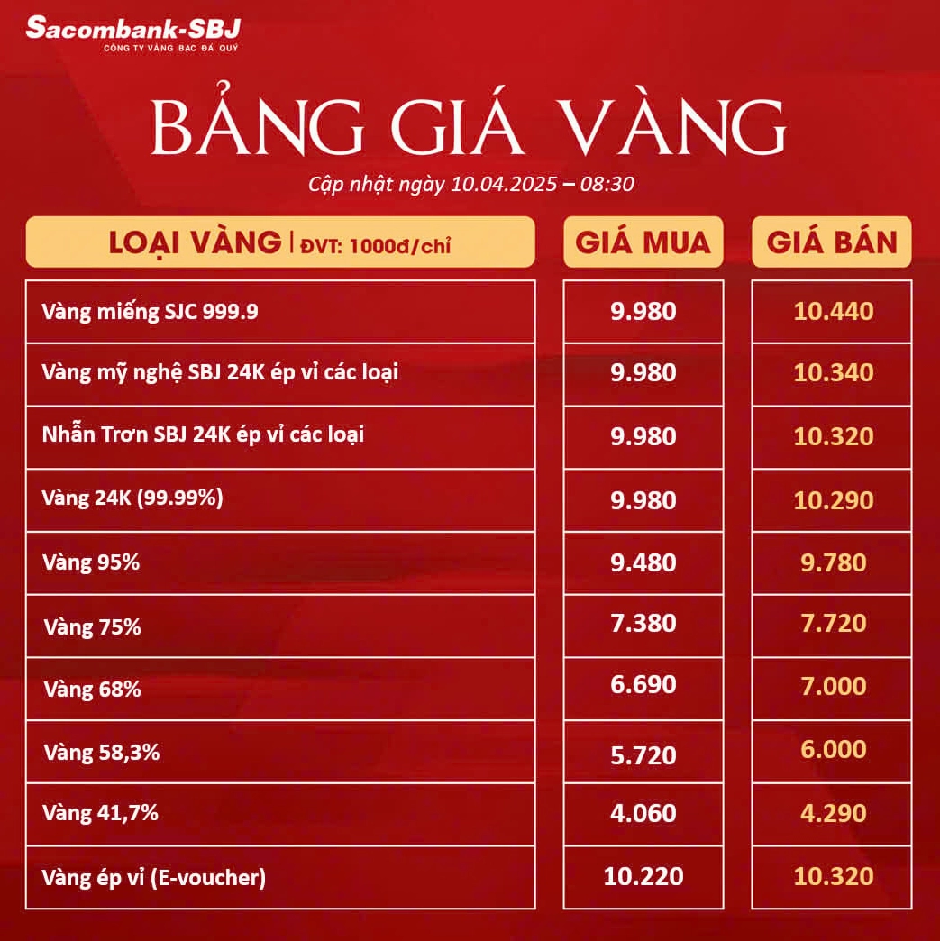 Biểu đồ diễn biến giá vàng trong nước