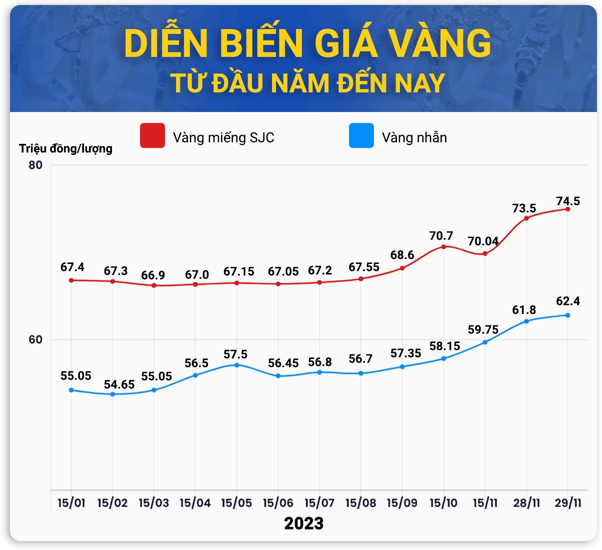 Biểu đồ dự báo giá vàng