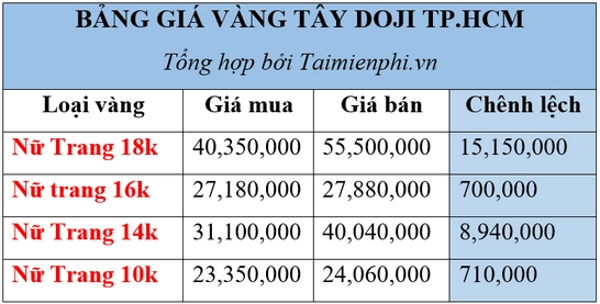 Biểu đồ giá vàng 10k cập nhật