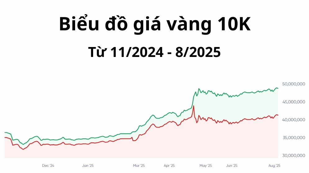 Vàng 10K Giá: Cập Nhật Mới Nhất & Phân Tích Chuyên Sâu 2026 Biểu đồ giá vàng 10k trong một năm gần nhất
