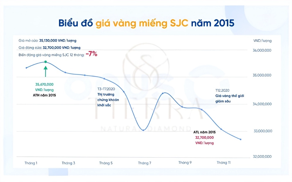 Giá Vàng 2015: Biến Động, Phân Tích và Dự Báo 2026 Biểu đồ giá vàng 2015 tại Việt Nam