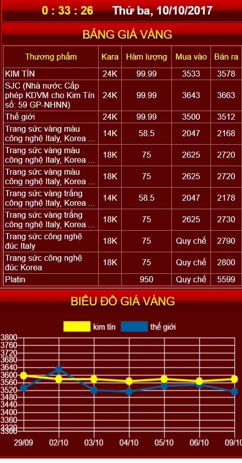 Biểu đồ giá vàng 2026