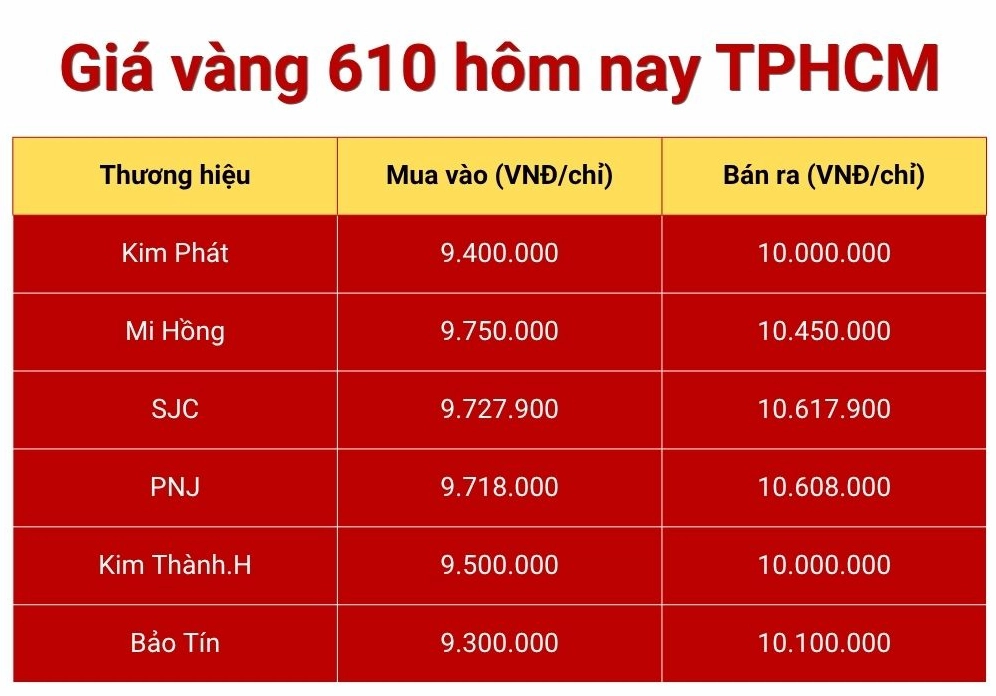 Vàng 610 Giá Bao Nhiêu? Cập Nhật Mới Nhất 2026 Biểu đồ giá vàng 610 năm 2026