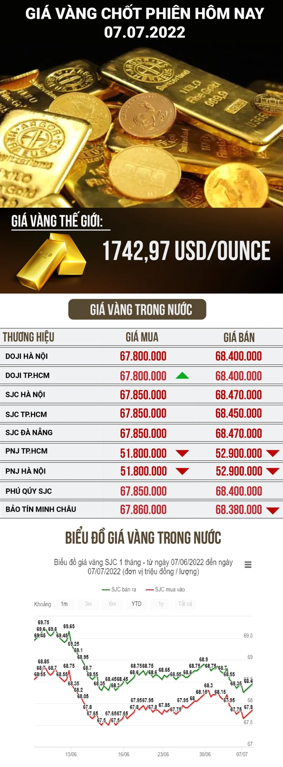 Giá Vàng 97 Hôm Nay 2026: Biến Động và Dự Báo Biểu đồ giá vàng 97 biến động hôm nay