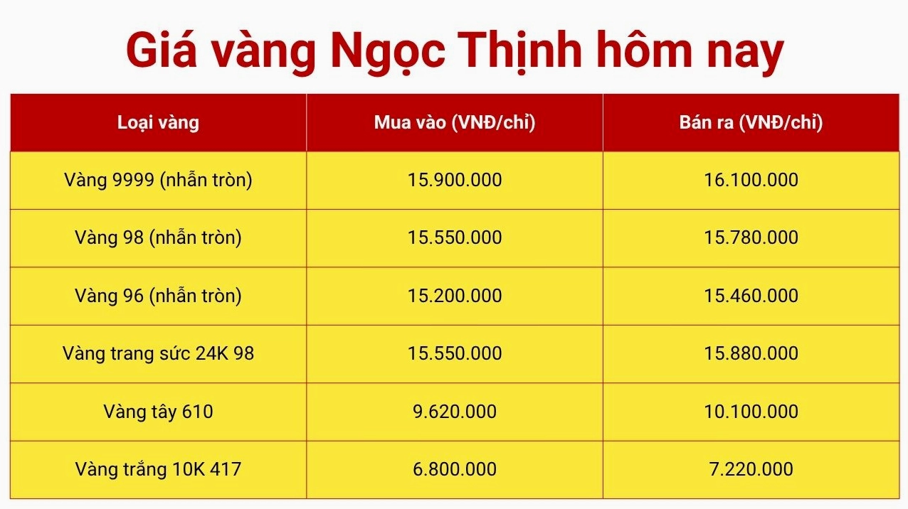 Biểu đồ giá vàng 9999 Đà Nẵng hôm nay