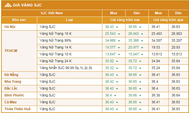 Giá Vàng 9999 Hôm Nay Tại Hải Hồng Hải Dương: Cập Nhật Mới Nhất 2026 Biểu đồ giá vàng 9999 hôm nay tại Hải Dương