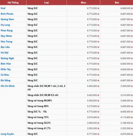 Giá Vàng 9999 Quảng Ngãi Hôm Nay: Cập Nhật & Dự Báo 2026 Biểu đồ giá vàng 9999 Quảng Ngãi hôm nay