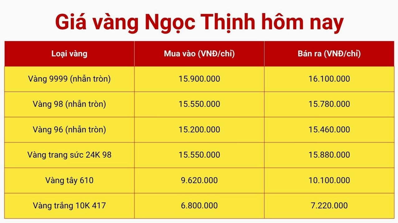 Biểu đồ giá vàng 9999 tại Đà Nẵng