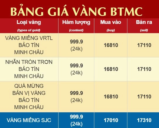 Giá Vàng Bảo Tín Minh Châu 2026: Cập Nhật, Dự Báo & Phân Tích Biểu đồ giá vàng Bảo Tín Minh Châu