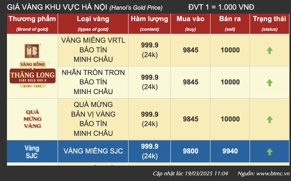 Biểu đồ giá vàng Bảo Tín Minh Châu