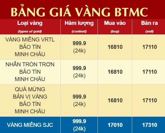 Giá Vàng Bảo Tín Minh Châu 2026: Dự Báo Xu Hướng và Phân Tích Chuyên Sâu Biểu đồ giá vàng Bảo Tín Minh Châu