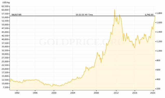 Giá Vàng Năm 2008: Biến Động Lịch Sử và Dự Báo Tương Lai Biểu đồ giá vàng biến động năm 2008