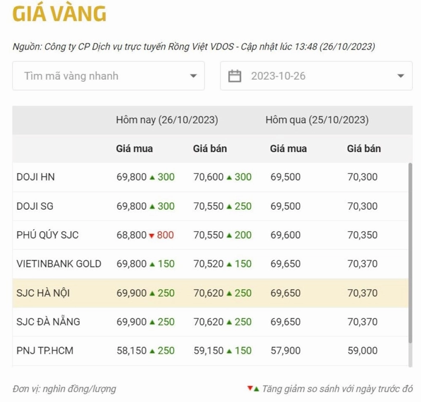 Giá Vàng Đà Nẵng Hôm Nay: Cập Nhật & Phân Tích Chuyên Sâu 2026 Biểu đồ giá vàng biến động tại Đà Nẵng