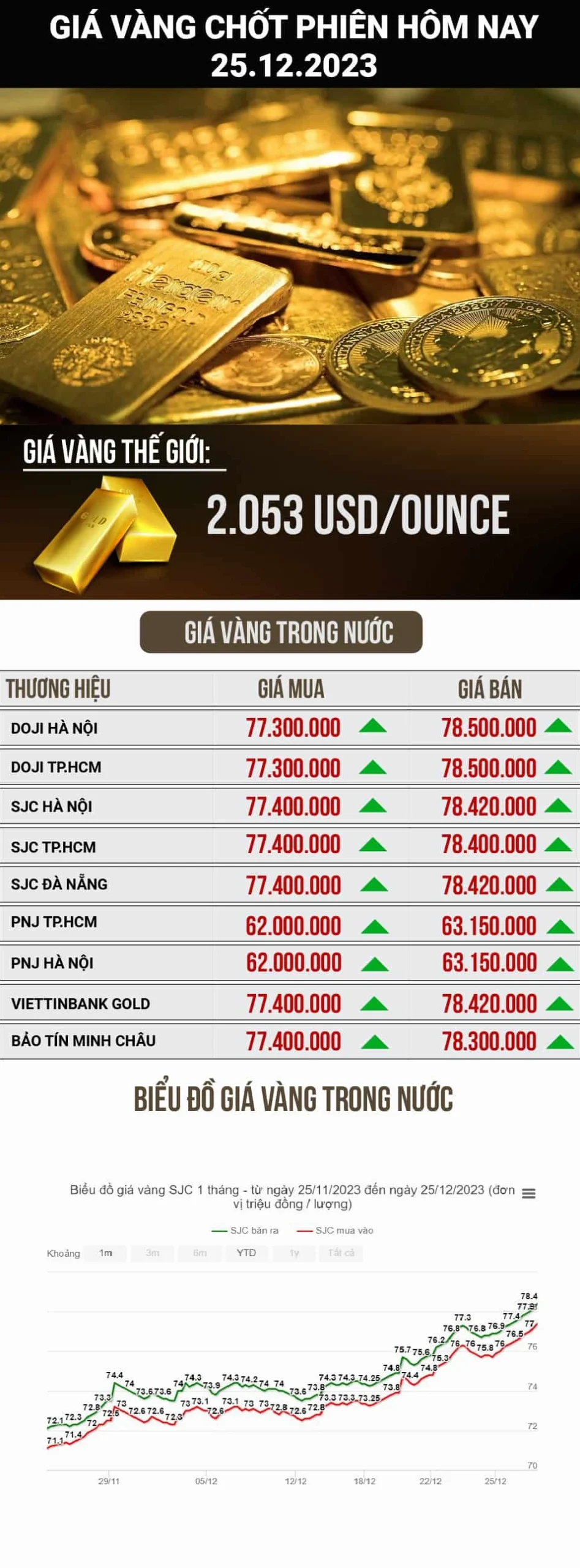 Biểu đồ giá vàng biến động