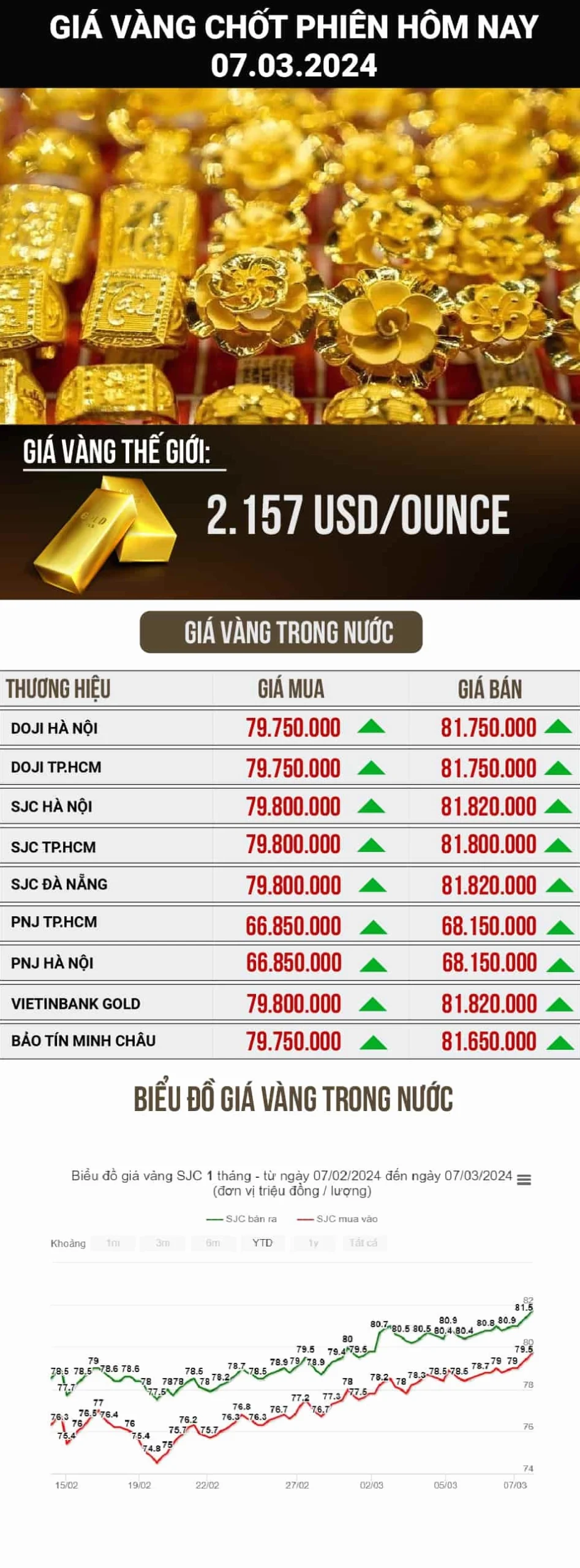 Biểu đồ giá vàng biến động