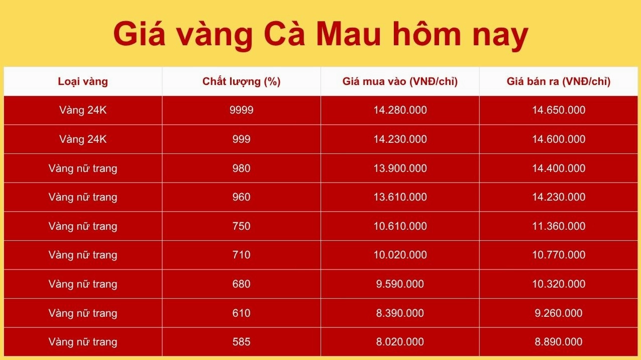Giá Vàng Hôm Nay Hội Kim Hoàn Cà Mau: Cập Nhật 2026 Biểu đồ giá vàng Cà Mau hôm nay