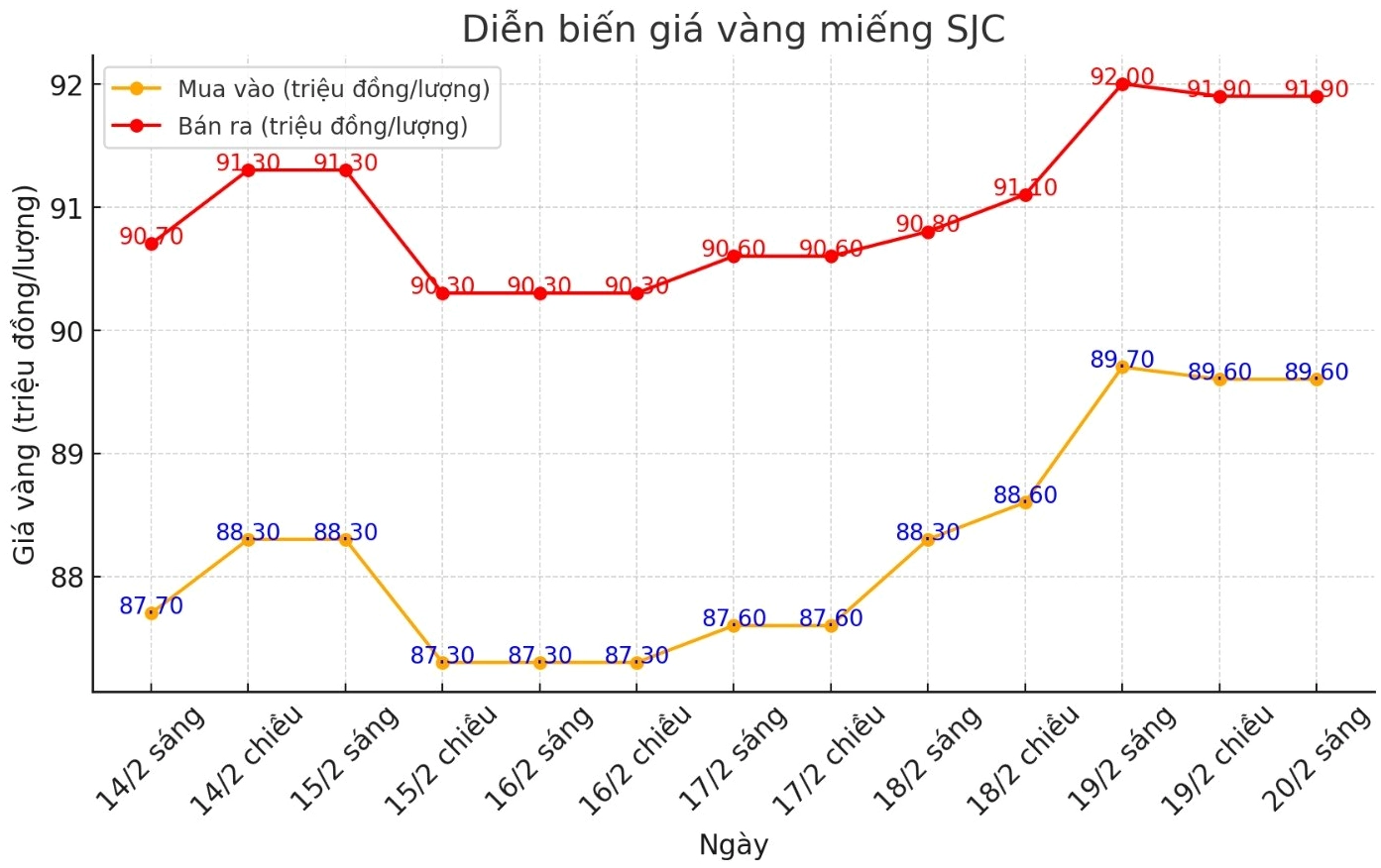 Biểu đồ giá vàng cập nhật mới nhất