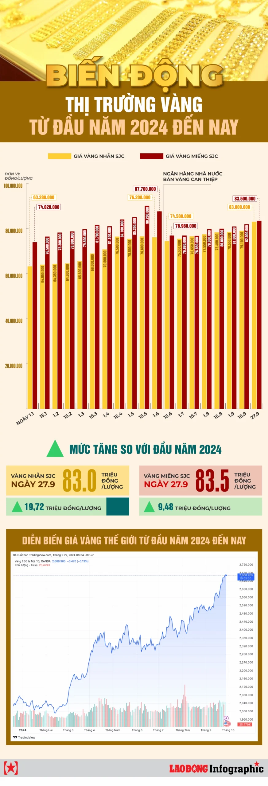 Biểu đồ giá vàng cập nhật