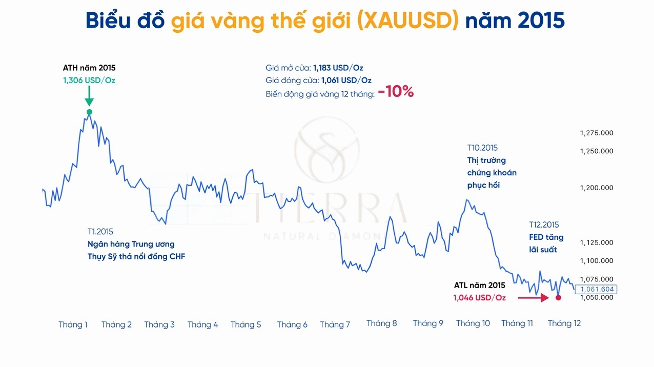 Giá Vàng 2015: Biến Động, Phân Tích và Dự Báo 2026 Biểu đồ giá vàng chi tiết năm 2015