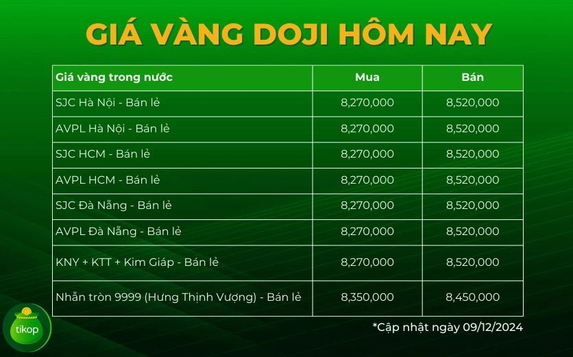 Giá Vàng Doji Hôm Nay Bao Nhiêu? Cập Nhật 2026 Mới Nhất Biểu đồ giá vàng Doji
